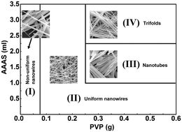 Graphical abstract: Controlled solvothermal synthesis of single-crystal tellurium nanowires, nanotubes and trifold structures and their photoelectrical properties