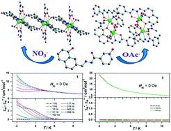 Graphical abstract: Construction and magnetic study of two new dysprosium complexes with chain or tetranuclear structure