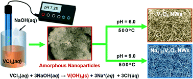 Graphical abstract: Unidirectional growth of single crystalline β-Na0.33V2O5 and α-V2O5 nanowires driven by controlling the pH of aqueous solution and their electrochemical performances for Na-ion batteries