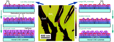 Graphical abstract: The growth optimization and mechanism of N-polar GaN films with an in situ porous SiNx interlayer