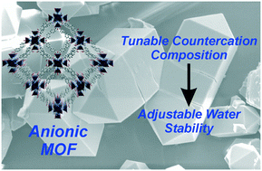 Graphical abstract: Effect of countercation on the water stability of an anionic metal–organic framework