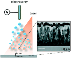 Graphical abstract: Synthesis of highly c-axis-oriented ZnO thin films using novel laser-enhanced electrospray CVD under atmospheric pressure