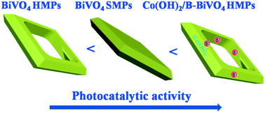Graphical abstract: BiVO4 hollow microplates: controlled synthesis and enhanced photocatalytic activity achieved through one-step boron doping and Co(OH)2 loading