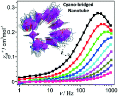 Graphical abstract: A cyano-bridged coordination nanotube showing field-induced slow magnetic relaxation
