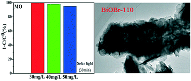Graphical abstract: Controlled synthesis of one-dimensional BiOBr with exposed (110) facets and enhanced photocatalytic activity