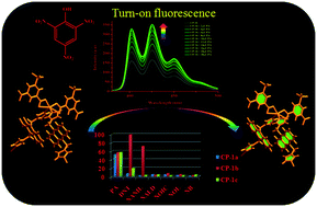 Graphical abstract: Luminescent sulfonate coordination polymers: synthesis, structural analysis and selective sensing of nitroaromatic compounds
