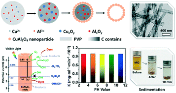 Graphical abstract: Electrospun CuAl2O4 hollow nanofibers as visible light photocatalyst with enhanced activity and excellent stability under acid and alkali conditions