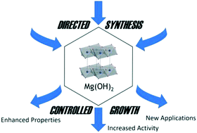 Graphical abstract: Recent progress in the synthesis of nanostructured magnesium hydroxide