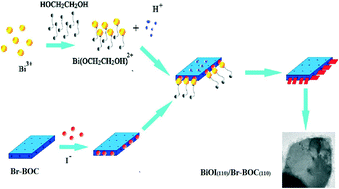 Graphical abstract: Facet-selective interface design of a BiOI(110)/Br-Bi2O2CO3(110) p–n heterojunction photocatalyst