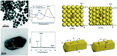 Graphical abstract: Facile synthesis and heteroepitaxial growth mechanism of Au@Cu core–shell bimetallic nanocubes probed by first-principles studies