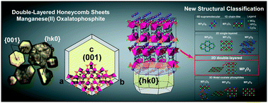 Graphical abstract: K2MnII2(H2O)2C2O4(HPO3)2: a new 2D manganese(ii) oxalatophosphite with double-layered honeycomb sheets stabilized by potassium ions