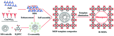 Graphical abstract: Hierarchically structured metal–organic frameworks assembled by hydroxy double salt–template synergy with high space–time yields