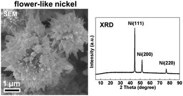 Graphical abstract: Shape control of nickel crystals and catalytic hydrogenation performance of ruthenium-on-Ni crystals