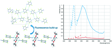 Graphical abstract: Controlled self-assembly of π-stacked/H-bonded 1D crystal structures from polyfluorinated arylamines and 18-crown-6 (2 : 1). Associate vs. co-former fluorescence properties