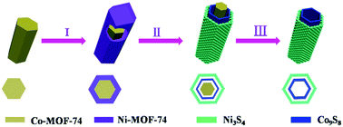 Graphical abstract: Hollow shell-in-shell Ni3S4@Co9S8 tubes derived from core–shell Ni-MOF-74@Co-MOF-74 as efficient faradaic electrodes