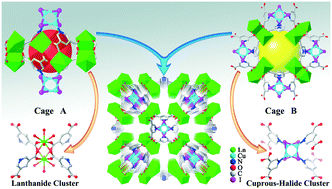 Graphical abstract: Incorporating cuprous-halide clusters and lanthanide clusters to construct Heterometallic cluster organic frameworks with luminescence and gas adsorption properties