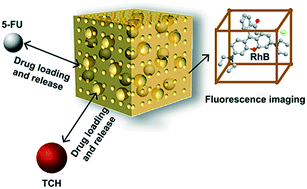 Graphical abstract: One-pot synthesis of hierarchical-pore metal–organic frameworks for drug delivery and fluorescent imaging