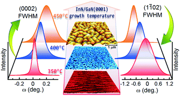 Graphical abstract: Kinetically controlled transition from 2D nanostructured films to 3D multifaceted InN nanocrystals on GaN(0001)