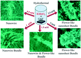 Graphical abstract: Controllable synthesis of MnO2 nanostructures anchored on graphite foam with different morphologies for a high-performance asymmetric supercapacitor