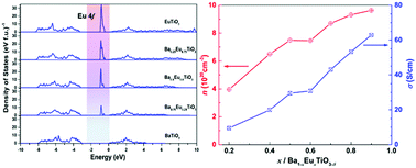 Graphical abstract: Tailoring the structure and thermoelectric properties of BaTiO3via Eu2+ substitution