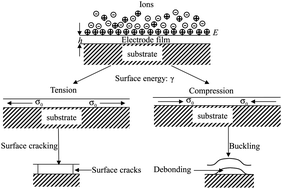 Graphical abstract: Analysis of charging-induced structural damage in electrochemical systems