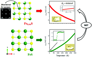 Graphical abstract: Iron vacancy in tetragonal Fe1−xS crystals and its effect on the structure and superconductivity