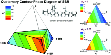 Graphical abstract: Prediction of the glass transition temperature and design of phase diagrams of butadiene rubber and styrene–butadiene rubber via molecular dynamics simulations