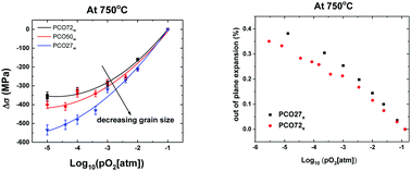 Graphical abstract: Role of grain size on redox induced compositional stresses in Pr doped ceria thin films