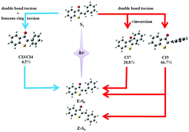 Graphical abstract: Excited-state E → Z photoisomerization mechanism unveiled by ab initio nonadiabatic molecular dynamics simulation for hemithioindigo–hemistilbene
