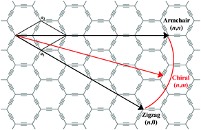 Graphical abstract: Periodicity of band gaps of chiral α-graphyne nanotubes