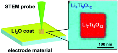 Graphical abstract: Nanoscale controlled Li-insertion reaction induced by scanning electron-beam irradiation in a Li4Ti5O12 electrode material for lithium-ion batteries
