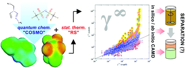 Graphical abstract: An overview of the performance of the COSMO-RS approach in predicting the activity coefficients of molecular solutes in ionic liquids and derived properties at infinite dilution