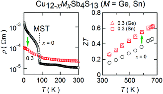 Graphical abstract: Effects of Ge and Sn substitution on the metal–semiconductor transition and thermoelectric properties of Cu12Sb4S13 tetrahedrite