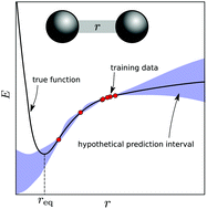 Graphical abstract: Addressing uncertainty in atomistic machine learning