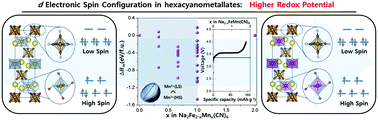 Graphical abstract: Hexacyanometallates for sodium-ion batteries: insights into higher redox potentials using d electronic spin configurations
