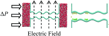 Graphical abstract: Corrugated graphene layers for sea water desalination using capacitive deionization