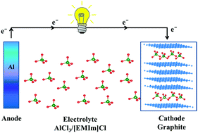 Graphical abstract: The staging mechanism of AlCl4 intercalation in a graphite electrode for an aluminium-ion battery