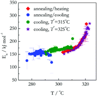 Graphical abstract: Further insights into the kinetics of thermal decomposition during continuous cooling