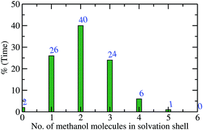 Graphical abstract: Probing the dynamics of N-methylacetamide in methanol via ab initio molecular dynamics