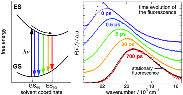 Graphical abstract: Probe dependence on polar solvation dynamics from fs broadband fluorescence