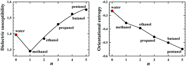 Graphical abstract: Does water belong to the homologous series of hydroxyl compounds H(CH2)nOH?