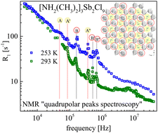 Graphical abstract: Structure and dynamics of [NH2(CH3)2]3Sb2Cl9 by means of 1H NMR relaxometry – quadrupolar relaxation enhancement effects
