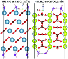 Graphical abstract: A comparative study of surface energies and water adsorption on Ce-bastnäsite, La-bastnäsite, and calcite via density functional theory and water adsorption calorimetry