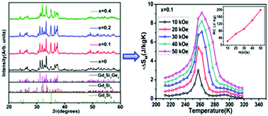 Graphical abstract: Observation of short range ferromagnetic interactions and magnetocaloric effect in cobalt substituted Gd5Si2Ge2