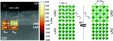 Graphical abstract: Evidence of a minority monoclinic LaNiO2.5 phase in lanthanum nickelate thin films