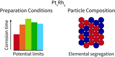 Graphical abstract: Local structure and composition of PtRh nanoparticles produced through cathodic corrosion