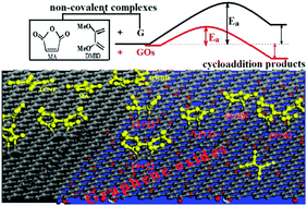 Graphical abstract: Diels–Alder reactions of graphene oxides: greatly enhanced chemical reactivity by oxygen-containing groups