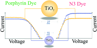 Graphical abstract: Interrelationship between TiO2 nanoparticle size and kind/size of dyes in the mechanism and conversion efficiency of dye sensitized solar cells