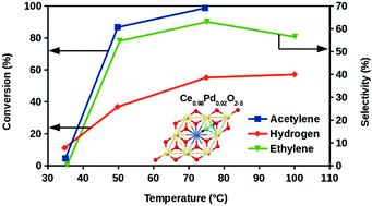 Graphical abstract: Adsorption of C2 gases over CeO2-based catalysts: synergism of cationic sites and anionic vacancies