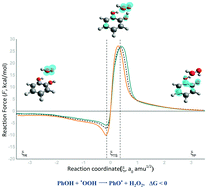 Graphical abstract: Study of antiradical mechanisms with dihydroxybenzenes using reaction force and reaction electronic flux